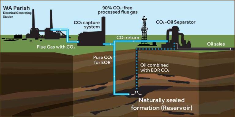 Apakah Langkah CCS Sudah Efektif Menyimpan CO2 di Dalam Tanah?