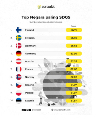 Top SDGS countries and commitment to carbon issues zonaebt.com